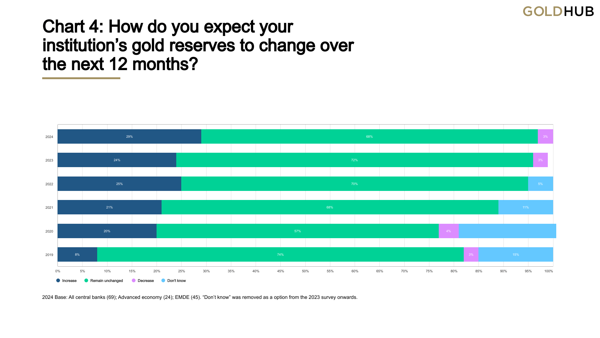 Chart 4